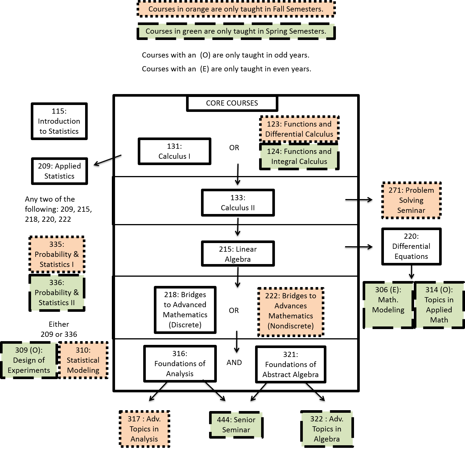 Mathematics Course Sequence Grinnell College