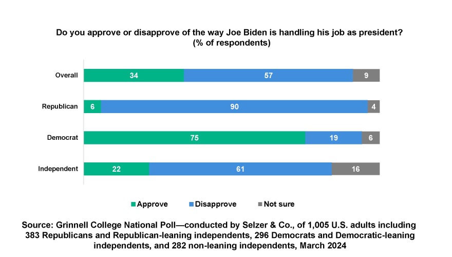 Graph shows 90% of republics disapprove of how Joe Biden is doing his job while 75 percent of dems approve