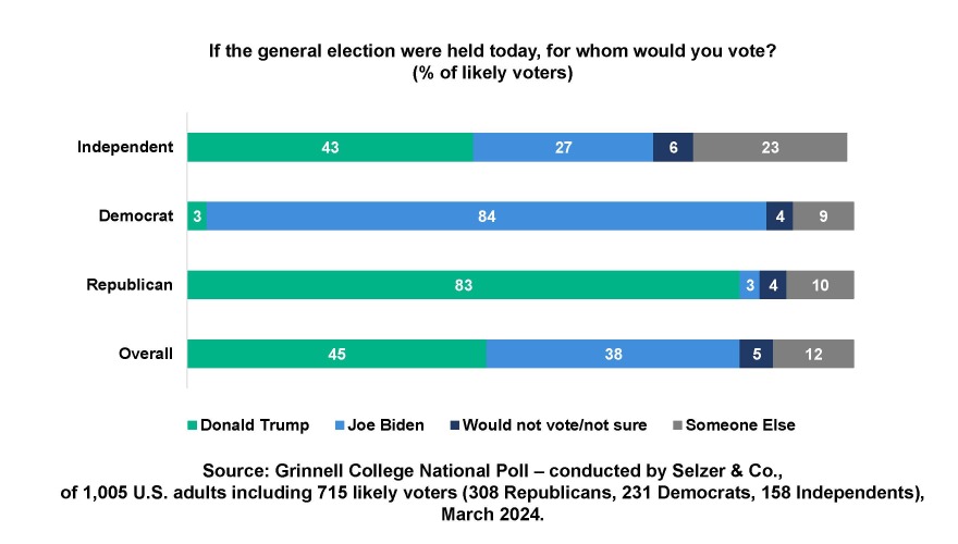 GNCP 3/24: 83 percent Reps and 43 percent independents would vote for Trump, 84 percent Dems for Biden 
