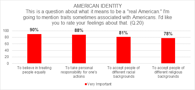 Who Is A Real American Overwhelming Agreement On The Answer Grinnell College