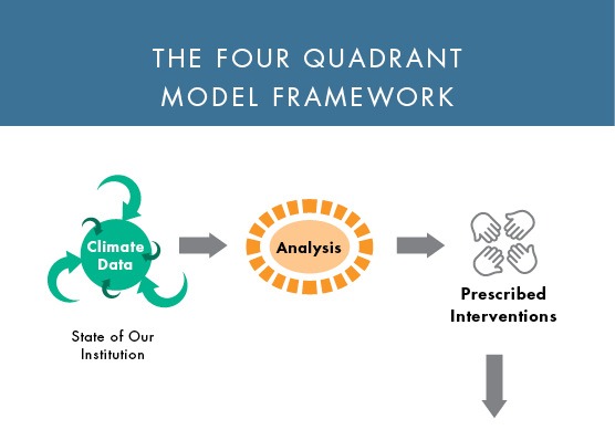 4 Quad Model Framework: State of our institution (climate data) to analysis to prescribed interventions to next image
